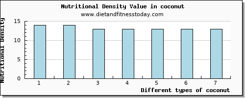 coconut copper per 100g