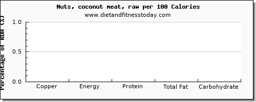copper and nutrition facts in coconut per 100 calories