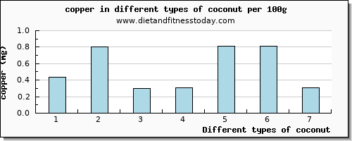 coconut copper per 100g