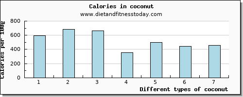 coconut iron per 100g