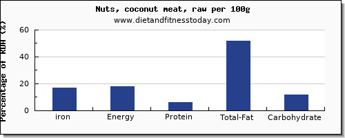 iron and nutrition facts in coconut per 100g