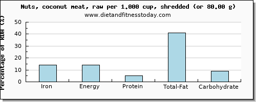 iron and nutritional content in coconut