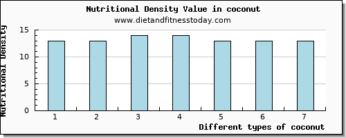 coconut iron per 100g