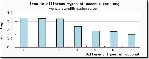 coconut iron per 100g