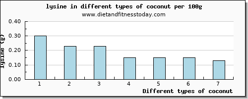 coconut lysine per 100g