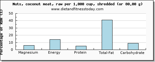 magnesium and nutritional content in coconut