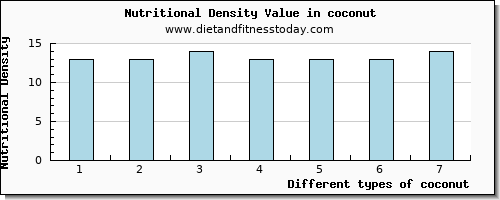 coconut magnesium per 100g