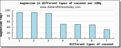 coconut magnesium per 100g