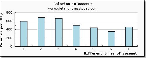 coconut manganese per 100g