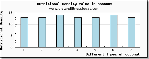 coconut manganese per 100g