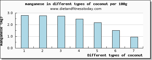 coconut manganese per 100g