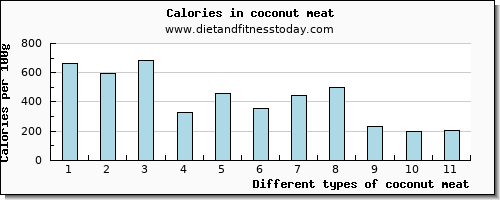 coconut meat aspartic acid per 100g
