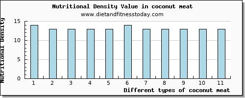coconut meat aspartic acid per 100g