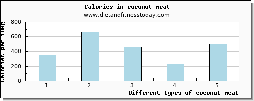 coconut meat caffeine per 100g