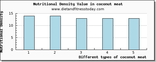 coconut meat caffeine per 100g