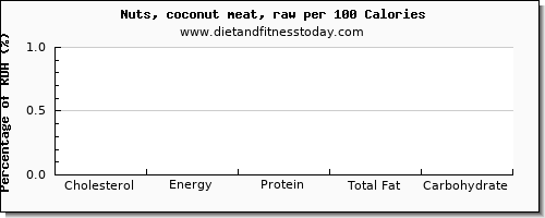 cholesterol and nutrition facts in coconut meat per 100 calories