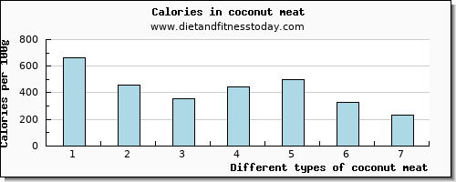 coconut meat fiber per 100g