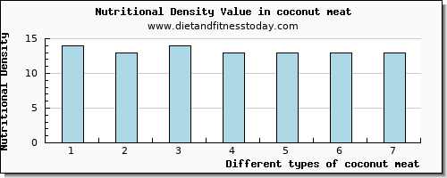 coconut meat fiber per 100g