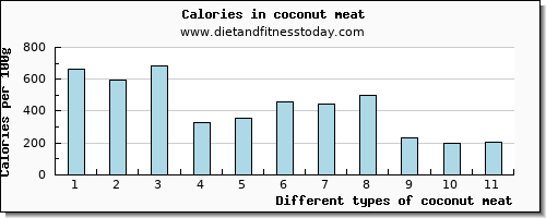 coconut meat lysine per 100g