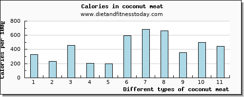 coconut meat niacin per 100g