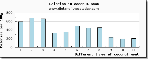 coconut meat phosphorus per 100g