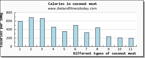 coconut meat potassium per 100g