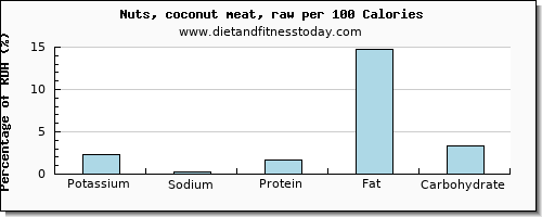 potassium and nutrition facts in coconut meat per 100 calories