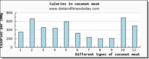 coconut meat protein per 100g