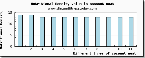 coconut meat protein per 100g