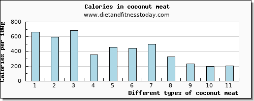 coconut meat riboflavin per 100g