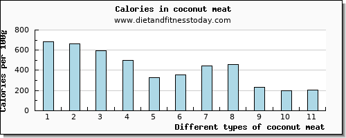 coconut meat saturated fat per 100g