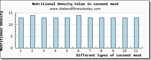 coconut meat saturated fat per 100g