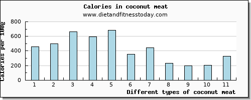 coconut meat sodium per 100g