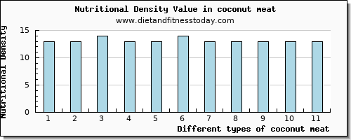coconut meat sodium per 100g