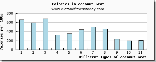 coconut meat threonine per 100g