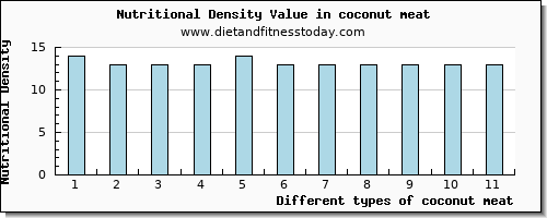 coconut meat threonine per 100g