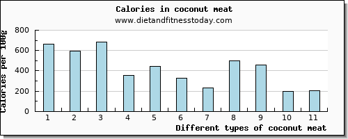 coconut meat tryptophan per 100g