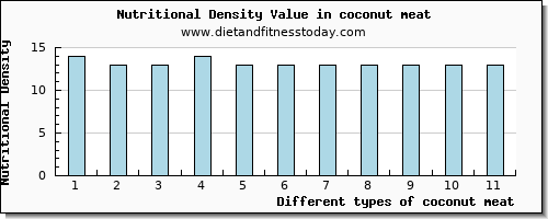 coconut meat tryptophan per 100g