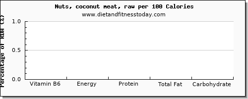 vitamin b6 and nutrition facts in coconut meat per 100 calories
