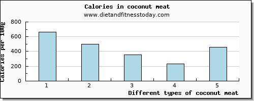 coconut meat vitamin e per 100g