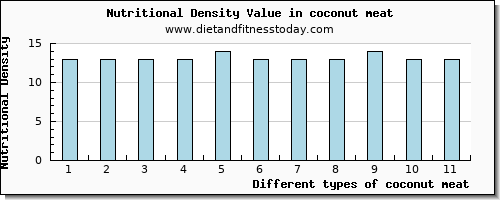 coconut meat water per 100g