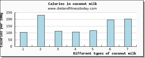 coconut milk aspartic acid per 100g