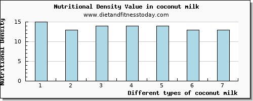 coconut milk aspartic acid per 100g