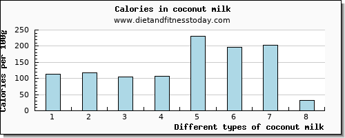 coconut milk cholesterol per 100g