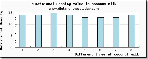 coconut milk cholesterol per 100g