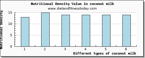 coconut milk fiber per 100g