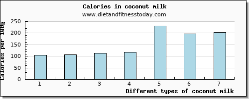 coconut milk lysine per 100g