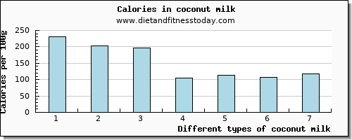 coconut milk manganese per 100g