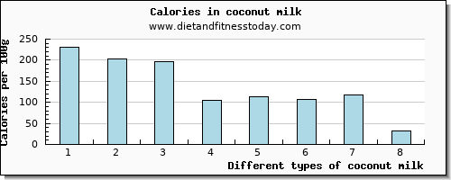 coconut milk potassium per 100g