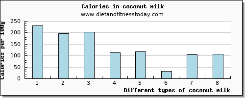 coconut milk saturated fat per 100g
